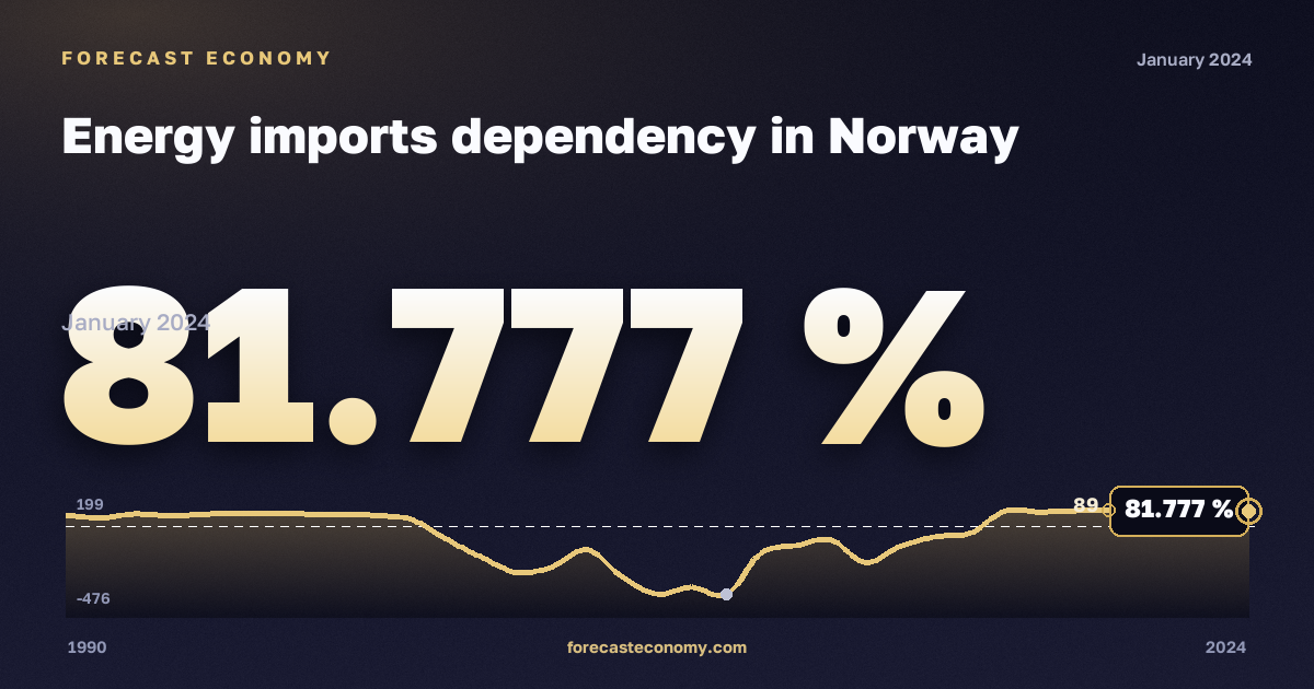 Energy imports dependency in Norway: dynamics chart 1990–2024, latest value 81.777 %, source Eurostat