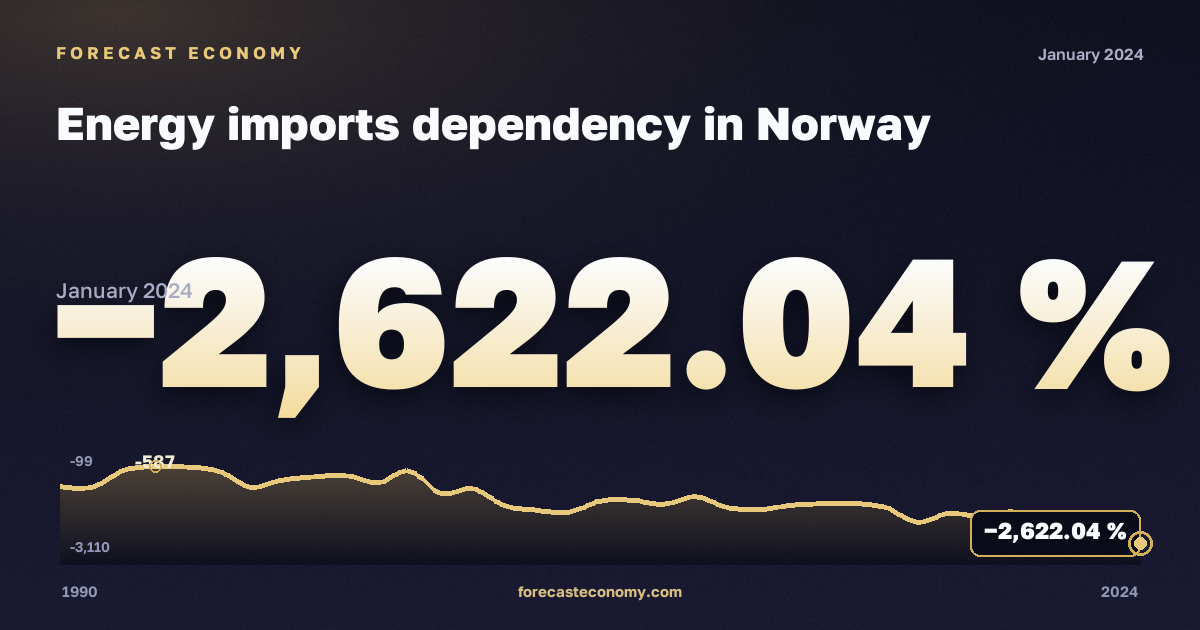 Energy imports dependency in Norway: dynamics chart 1990–2024, latest value −2,622.04 %, source Eurostat