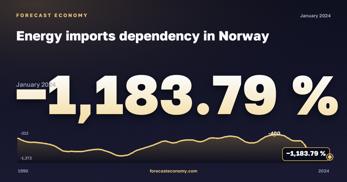 Зависимость от импорта энергоресурсов, %, сырая нефть в Норвегии: график динамики 1990–2024, последнее значение −1 183,79 %, источник Евростат