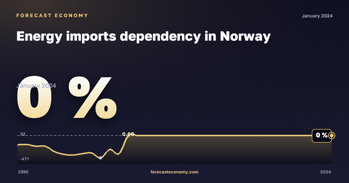Зависимость от импорта энергоресурсов, %, СНГ в Норвегии: график динамики 1990–2024, последнее значение 0 %, источник Евростат