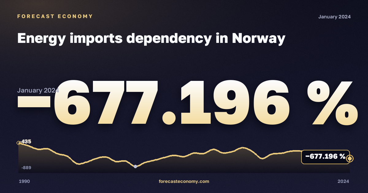 Energy imports dependency in Norway: dynamics chart 1990–2024, latest value −677.196 %, source Eurostat