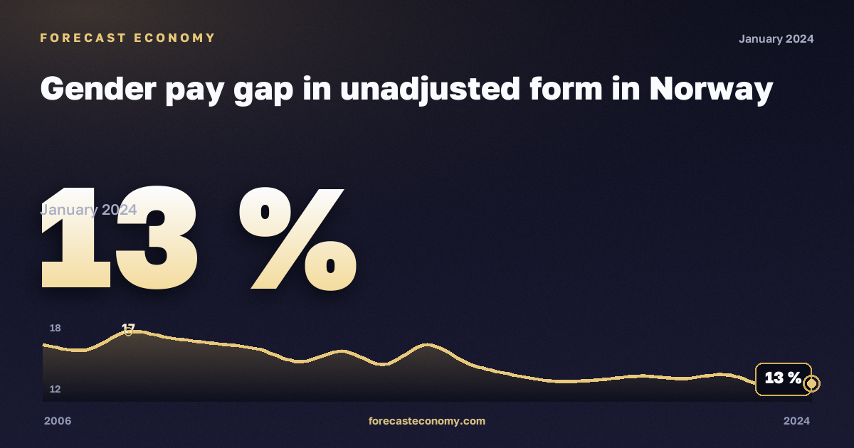 Нескорректированный гендерный разрыв в оплате труда, %, рыночная экономика без госуправления в Норвегии: график динамики 2006–2024, последнее значение 13 %, источник Евростат
