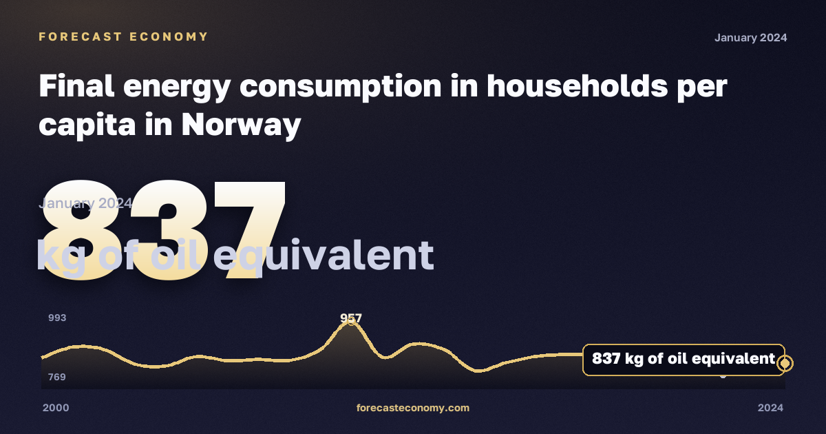 Final energy consumption in households per capita in Norway: dynamics chart 2000–2024, latest value 837 кг н. э., source Eurostat
