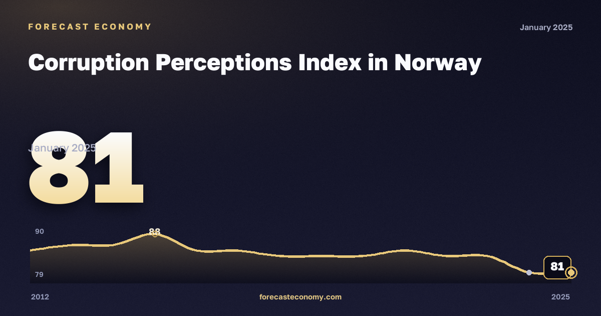 Corruption Perceptions Index in Norway: dynamics chart 2012–2025, latest value 81, source Eurostat