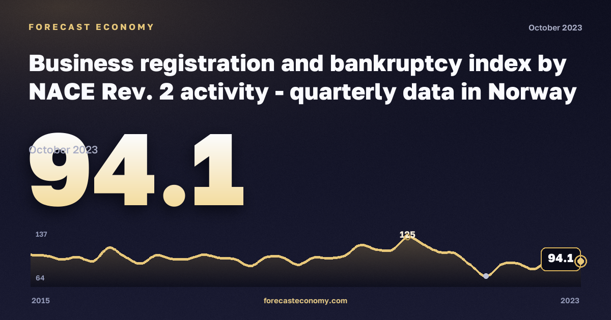 Регистрация предприятий и банкротства, индекс (2015 = 100), промышленность, включая водоснабжение в Норвегии: график динамики 2015–2023, последнее значение 94,1, источник Евростат
