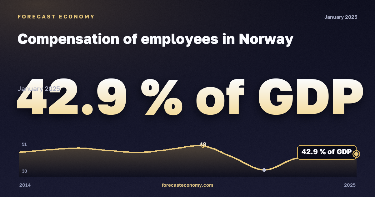 Compensation of employees in Norway: dynamics chart 2014–2025, latest value 42.9 % of GDP, source Eurostat