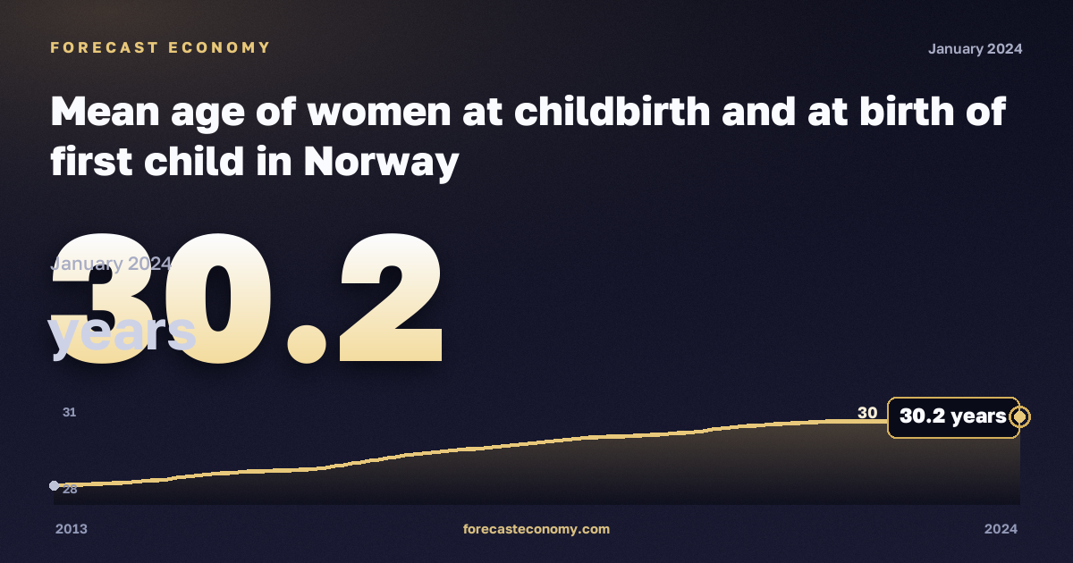 Mean age of women at childbirth and at birth of first child in Norway: dynamics chart 2013–2024, latest value 30.2 лет, source Eurostat