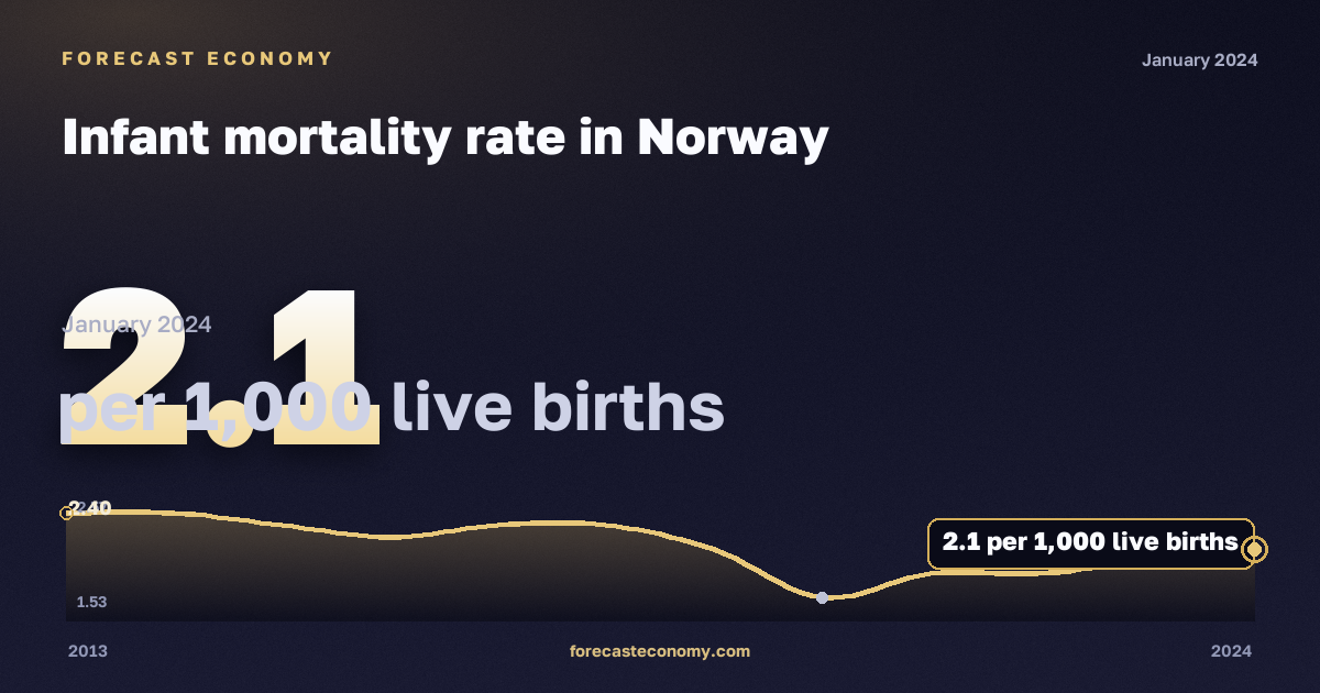 Infant mortality rate in Norway: dynamics chart 2013–2024, latest value 2.1 на 1000 живорождённых, source Eurostat