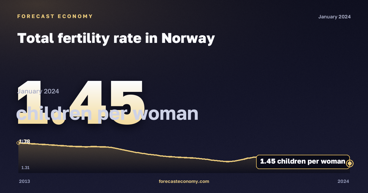 Total fertility rate in Norway: dynamics chart 2013–2024, latest value 1.45 детей на женщину, source Eurostat