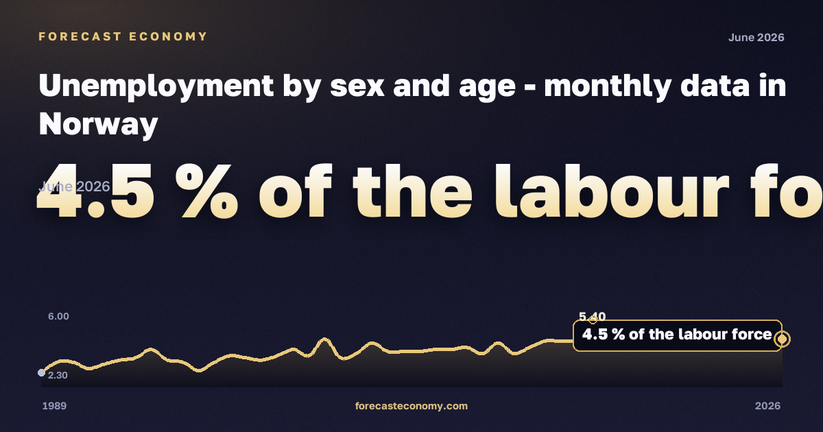 Unemployment by sex and age in Norway: dynamics chart 1989–2026, latest value 4.5 % экономически активного населения, source Eurostat