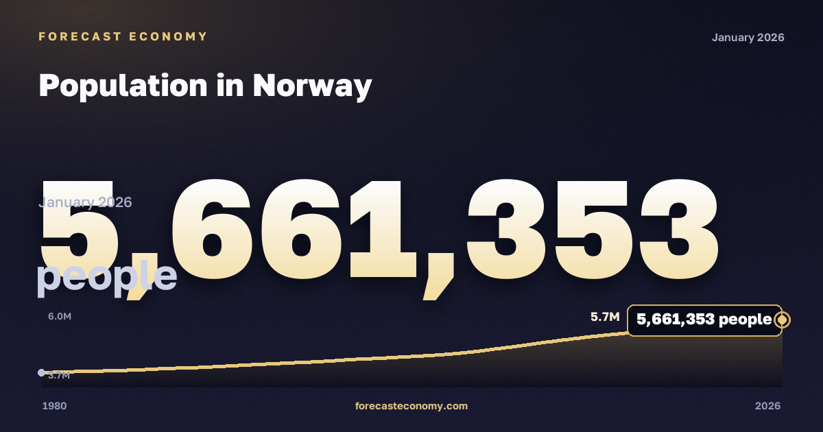 Population in Norway: dynamics chart 1980–2026, latest value 5,661,353 people, source International Monetary Fund