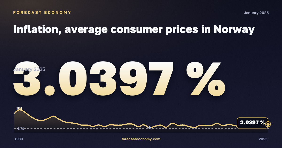 Inflation, average consumer prices in Norway: dynamics chart 1980–2025, latest value 3.0397 %, source International Monetary Fund