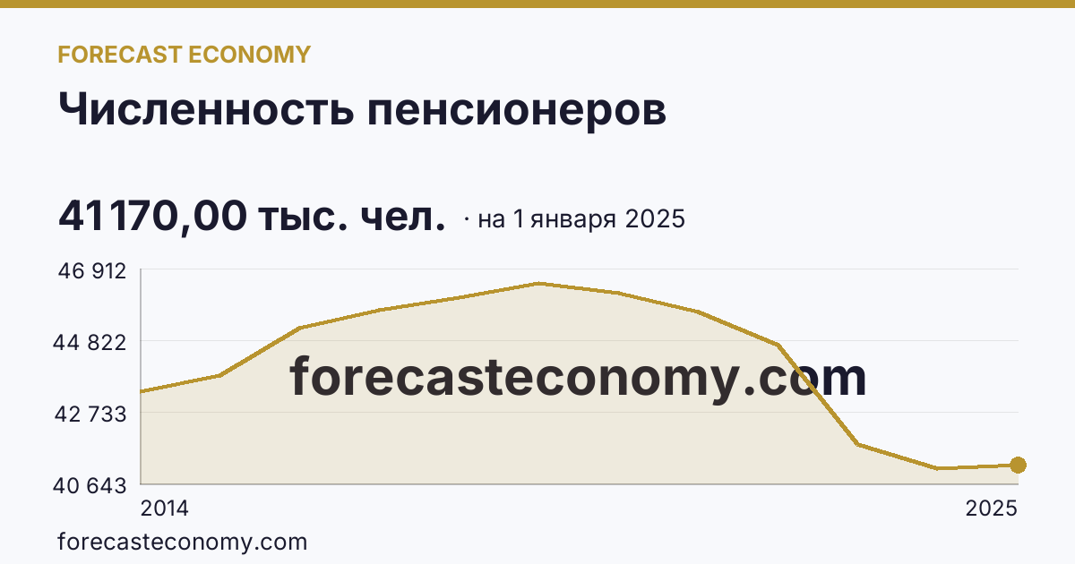 Численность пенсионеров — график динамики, последнее значение 41 170,00 тыс. чел., источник Росстат
