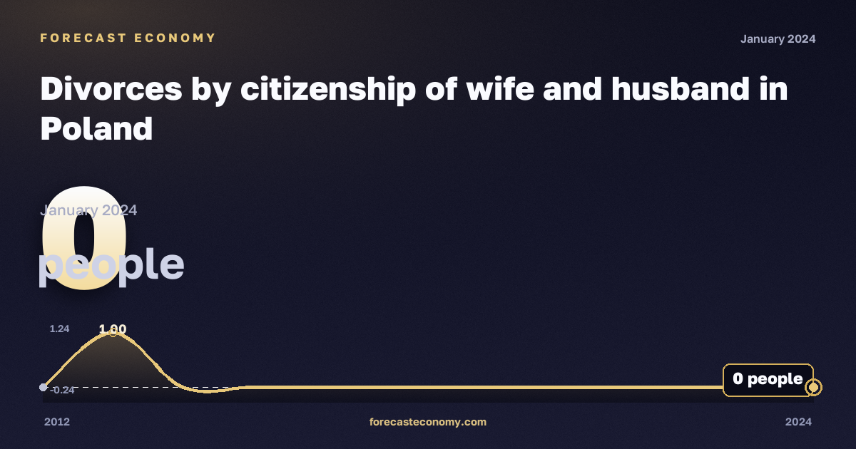 Divorces by citizenship of wife and husband in Poland: dynamics chart 2012–2024, latest value 0 people, source Eurostat