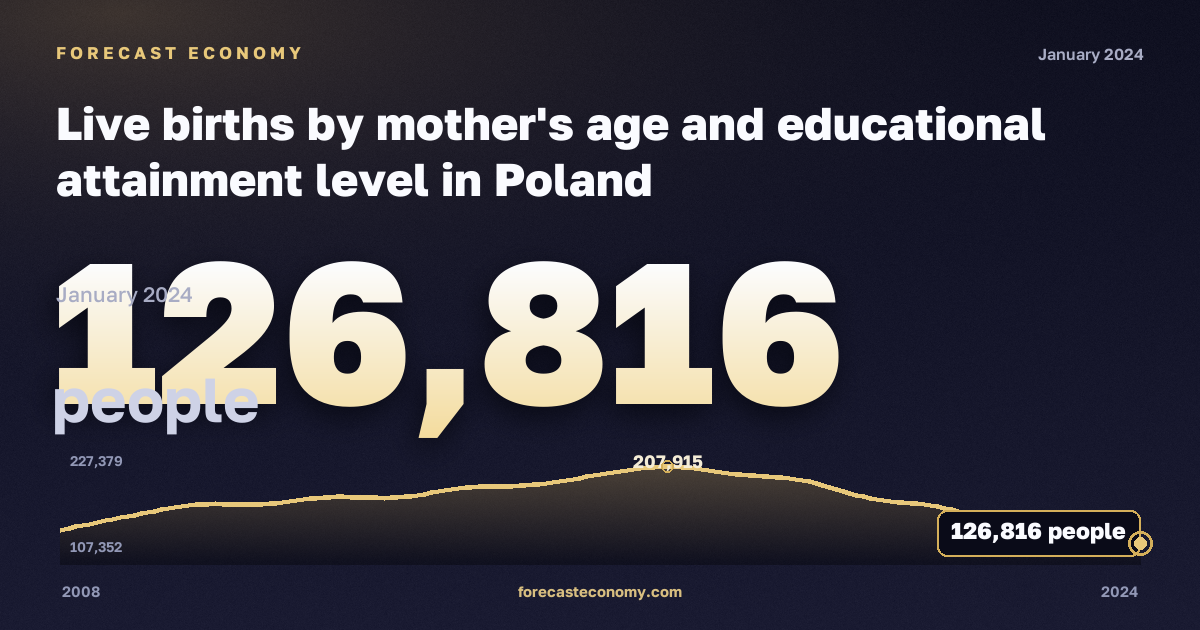 Live births by mother's age and educational attainment level in Poland: dynamics chart 2008–2024, latest value 126,816 people, source Eurostat