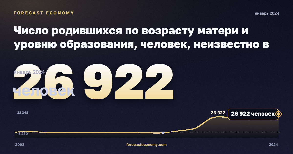 Число родившихся по возрасту матери и уровню образования, человек, неизвестно в Польше: график динамики 2008–2024, последнее значение 26 922 человек, источник Евростат