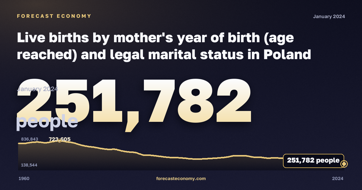 Число родившихся по году рождения матери, человек в Польше: график динамики 1960–2024, последнее значение 251 782 человек, источник Евростат