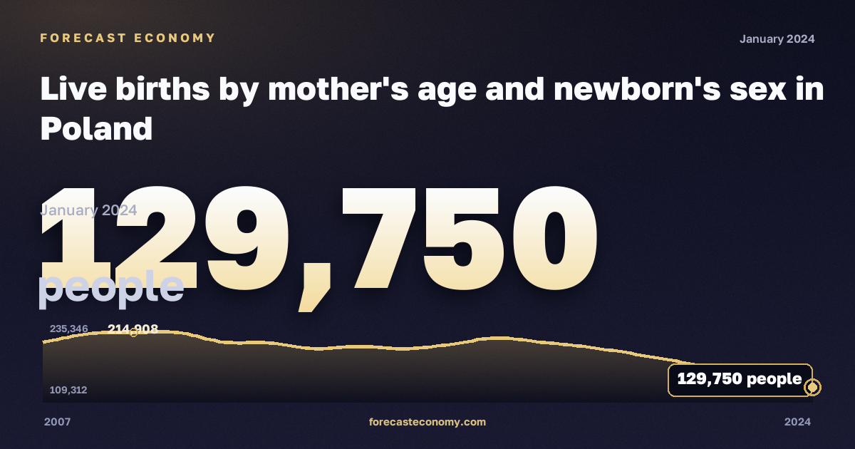 Live births by mother's age and newborn's sex in Poland: dynamics chart 2007–2024, latest value 129,750 people, source Eurostat