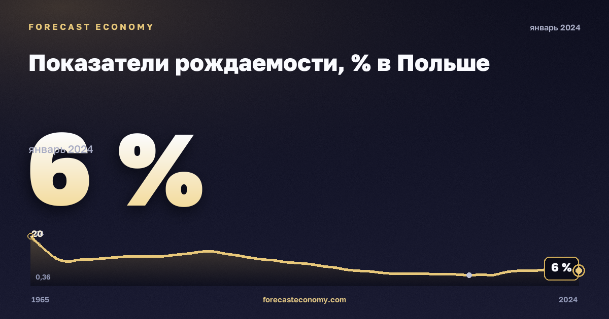 Показатели рождаемости, % в Польше: график динамики 1965–2024, последнее значение 6 %, источник Евростат