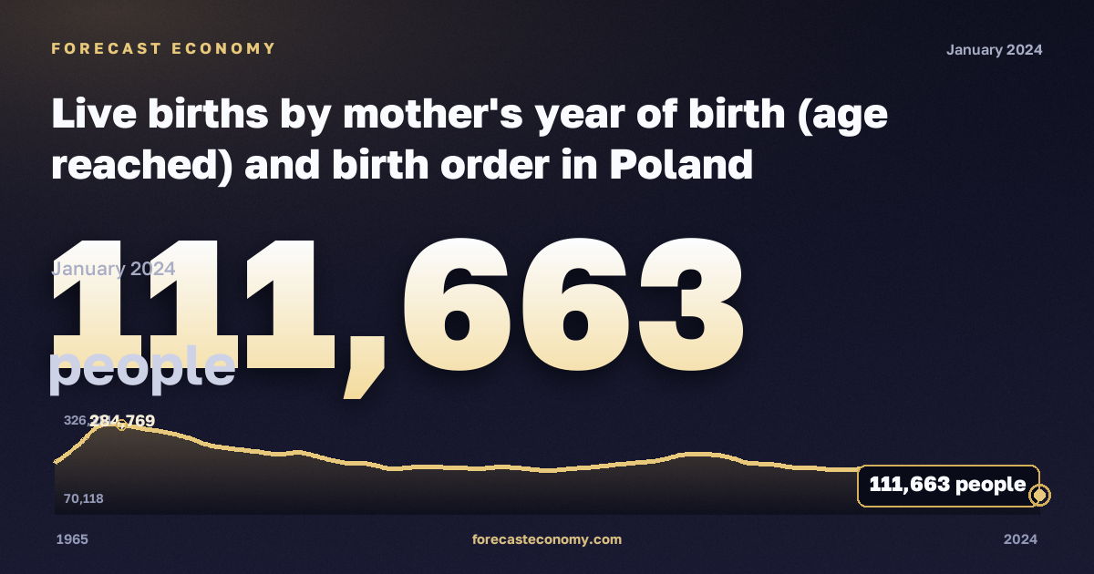 Live births by mother's year of birth (age reached) and birth order in Poland: dynamics chart 1965–2024, latest value 111,663 people, source Eurostat