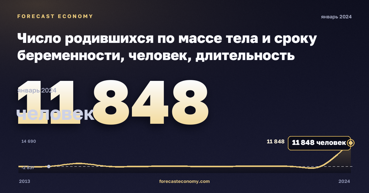 Число родившихся по массе тела и сроку беременности, человек, длительность неизвестна в Польше: график динамики 2013–2024, последнее значение 11 848 человек, источник Евростат