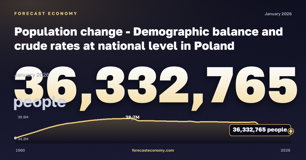 Population change - Demographic balance and crude rates at national level in Poland: dynamics chart 1960–2026, latest value 36,332,765 people, source Eurostat