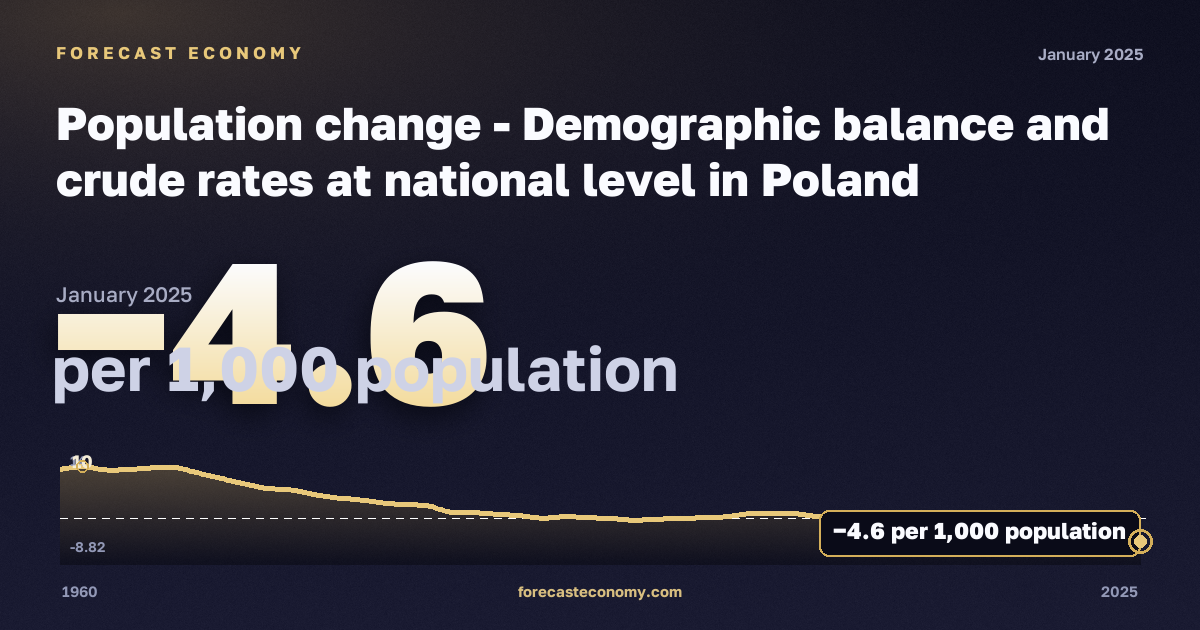 Population change - Demographic balance and crude rates at national level in Poland: dynamics chart 1960–2025, latest value −4.6 на 1000 человек населения, source Eurostat
