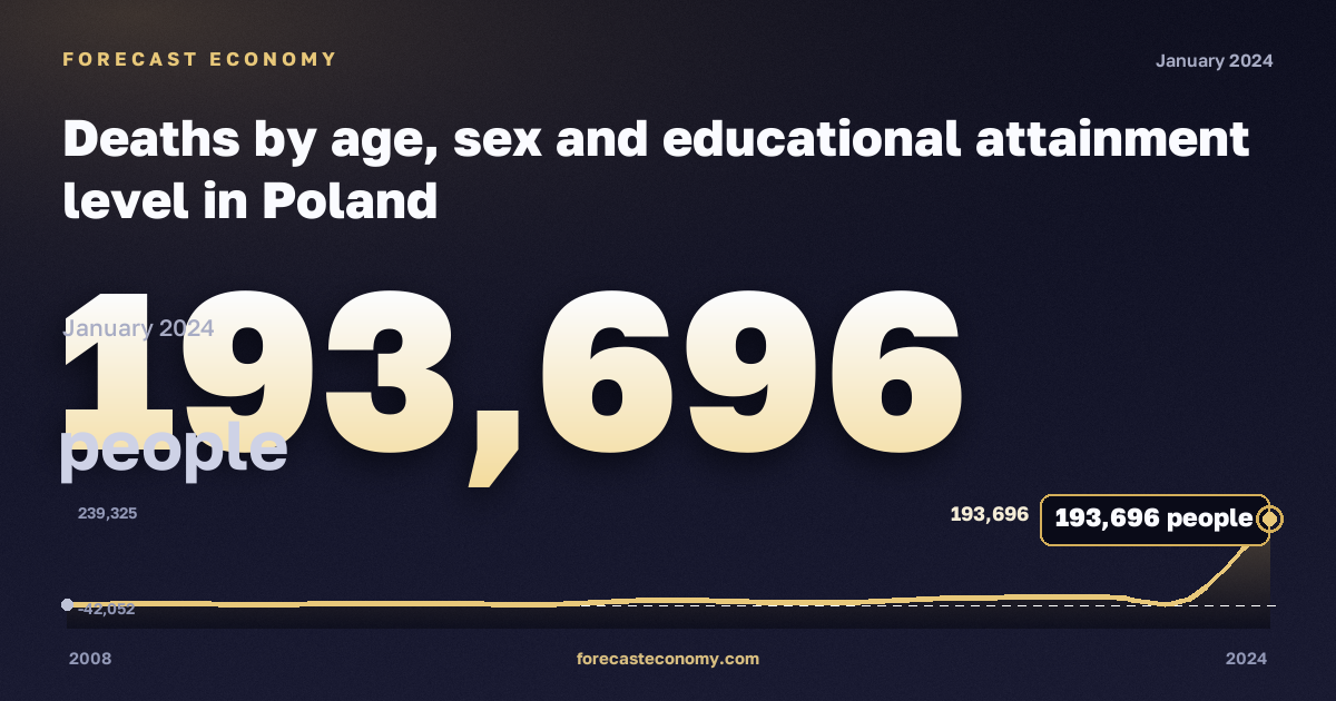 Deaths by age, sex and educational attainment level in Poland: dynamics chart 2008–2024, latest value 193,696 people, source Eurostat