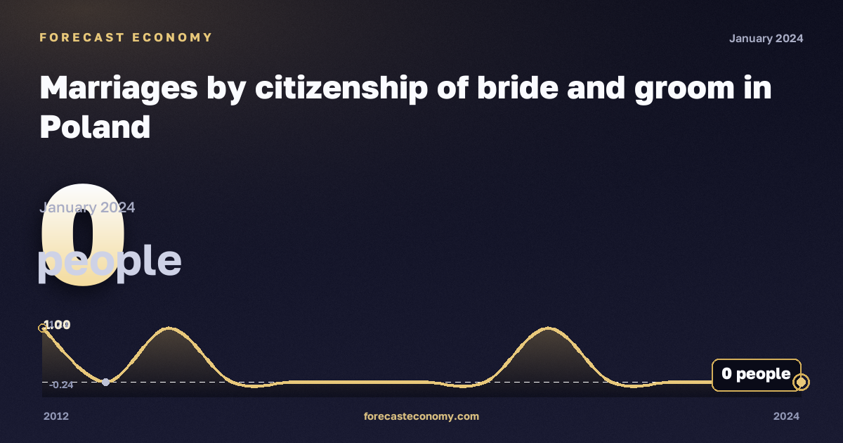 Marriages by citizenship of bride and groom in Poland: dynamics chart 2012–2024, latest value 0 people, source Eurostat