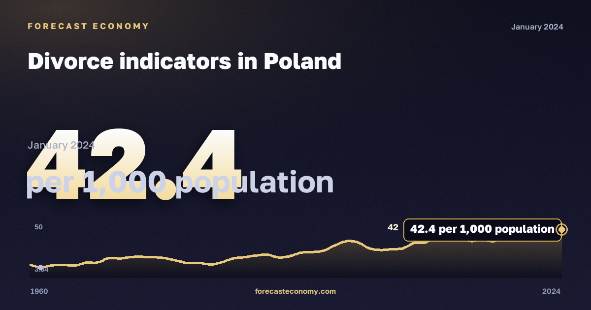 Divorce indicators in Poland: dynamics chart 1960–2024, latest value 42.4 на 1000 человек населения, source Eurostat