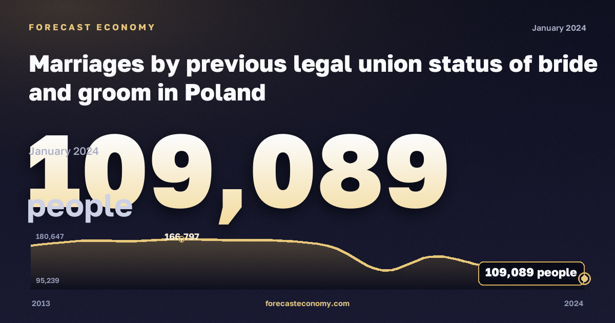 Marriages by previous legal union status of bride and groom in Poland: dynamics chart 2013–2024, latest value 109,089 people, source Eurostat