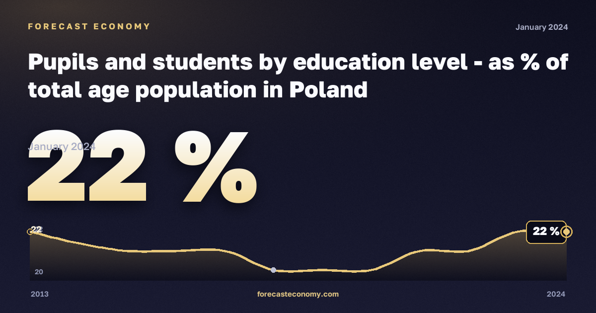 Доля учащихся и студентов в населении соответствующего возраста, %, от дошкольного до высшего в Польше: график динамики 2013–2024, последнее значение 22 %, источник Евростат