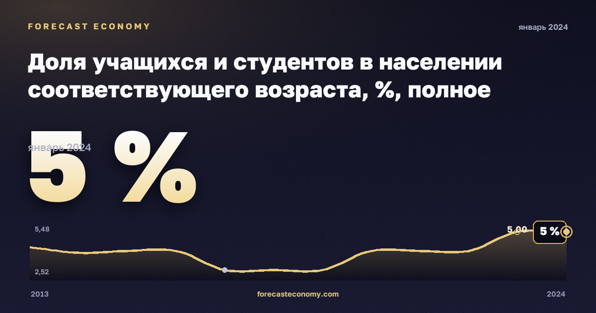 Доля учащихся и студентов в населении соответствующего возраста, %, полное среднее образование в Польше: график динамики 2013–2024, последнее значение 5 %, источник Евростат
