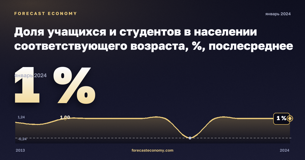 Доля учащихся и студентов в населении соответствующего возраста, %, послесреднее нетретичное образование в Польше: график динамики 2013–2024, последнее значение 1 %, источник Евростат
