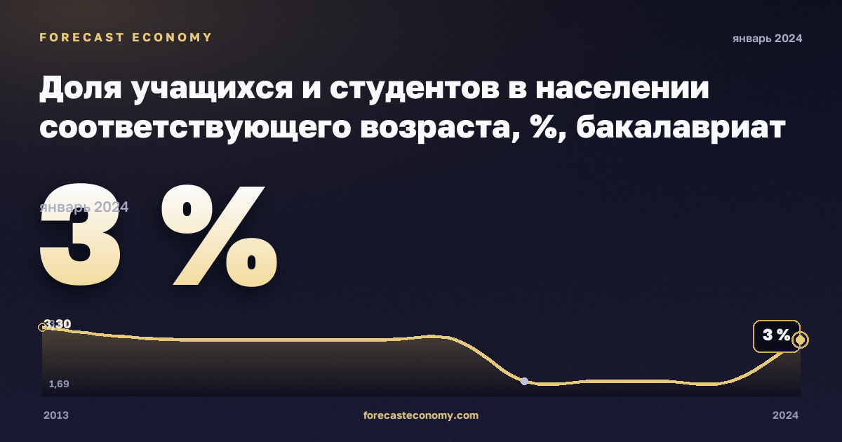 Доля учащихся и студентов в населении соответствующего возраста, %, бакалавриат или эквивалент в Польше: график динамики 2013–2024, последнее значение 3 %, источник Евростат