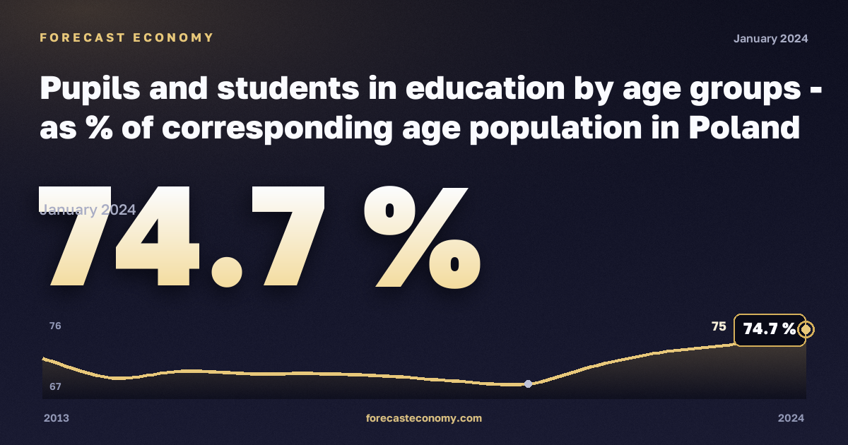 Охват образованием по возрастным группам, %, 15–24 лет в Польше: график динамики 2013–2024, последнее значение 74,7 %, источник Евростат