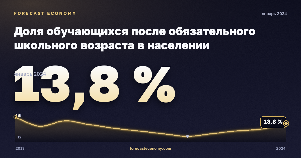 Доля обучающихся после обязательного школьного возраста в населении соответствующего возраста, % в Польше: график динамики 2013–2024, последнее значение 13,8 %, источник Евростат