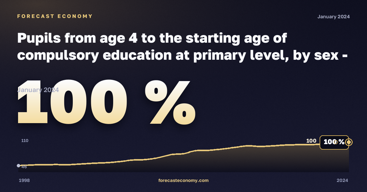 Pupils from age 4 to the starting age of compulsory education at primary level, by sex - as % of the population of the corresponding age group in Poland: dynamics chart 1998–2024, latest value 100 %, source Eurostat