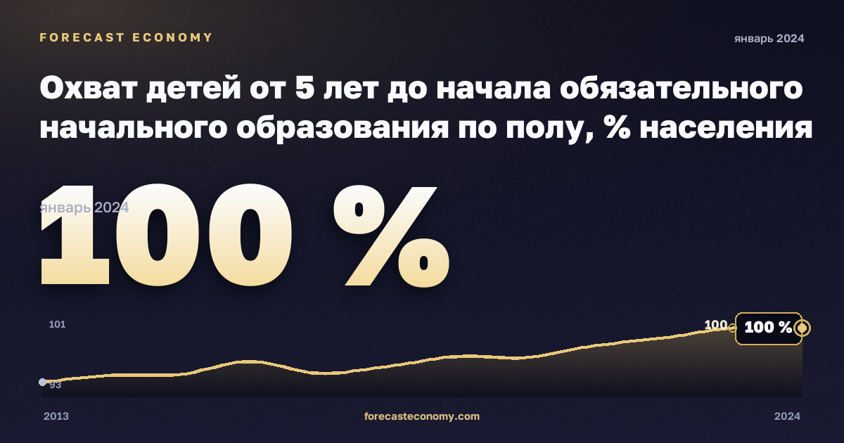 Охват детей от 5 лет до начала обязательного начального образования по полу, % населения соответствующего возраста в Польше: график динамики 2013–2024, последнее значение 100 %, источник Евростат