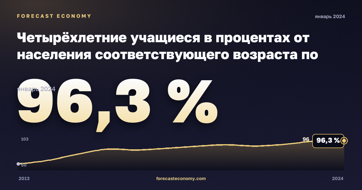 Четырёхлетние учащиеся в процентах от населения соответствующего возраста по полу, % в Польше: график динамики 2013–2024, последнее значение 96,3 %, источник Евростат