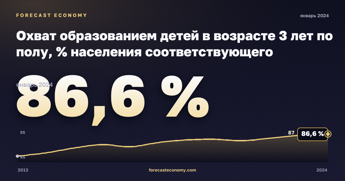 Охват образованием детей в возрасте 3 лет по полу, % населения соответствующего возраста в Польше: график динамики 2013–2024, последнее значение 86,6 %, источник Евростат