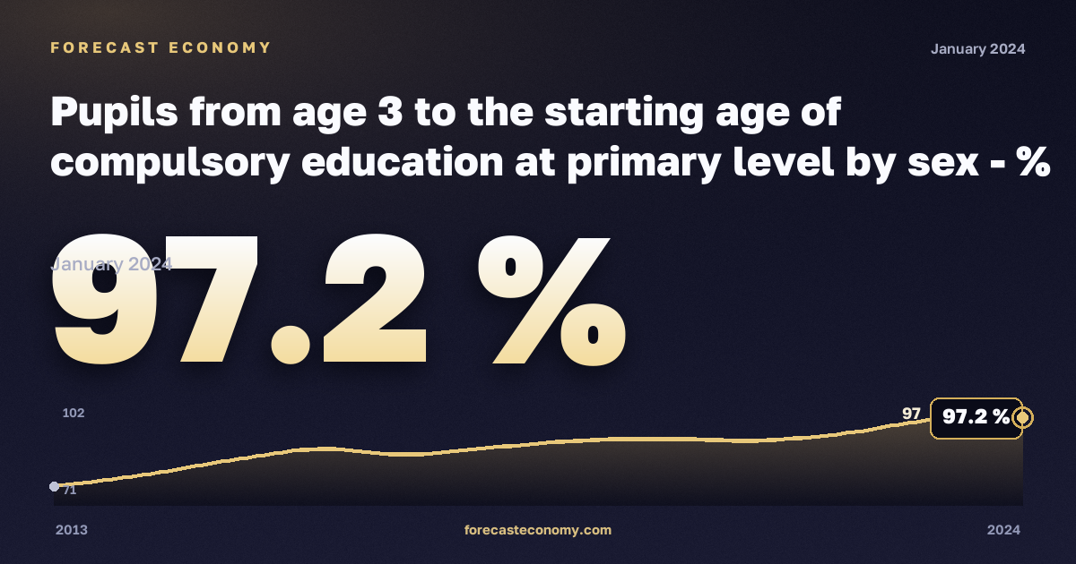 Pupils from age 3 to the starting age of compulsory education at primary level by sex - % of the population of the corresponding age in Poland: dynamics chart 2013–2024, latest value 97.2 %, source Eurostat