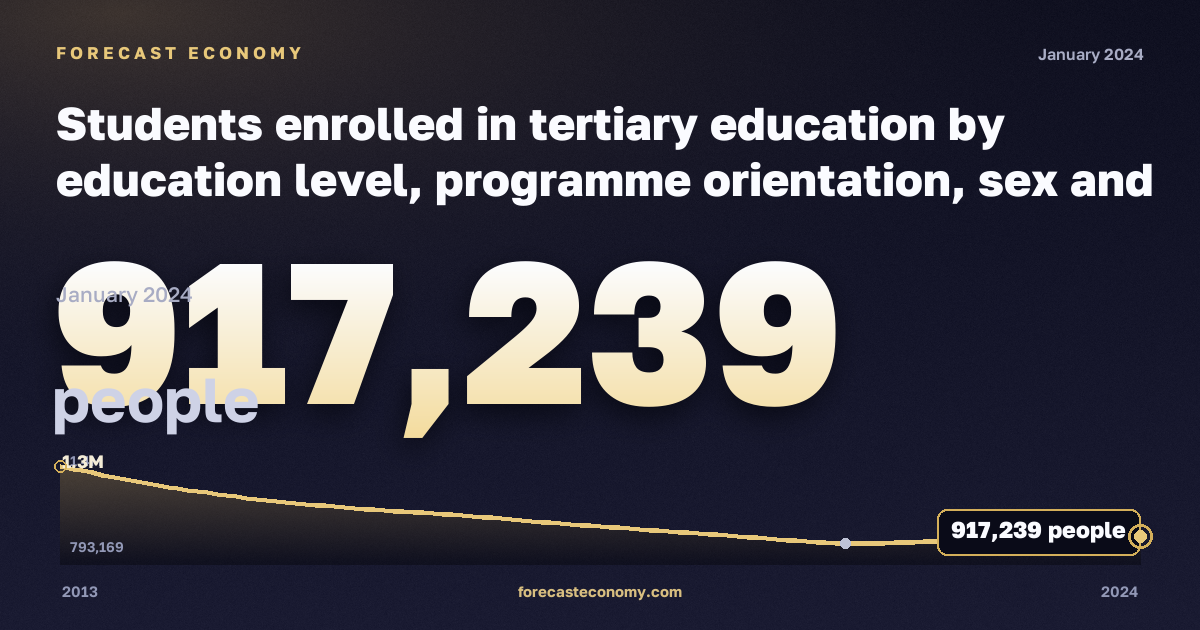 Students enrolled in tertiary education by education level, programme orientation, sex and age in Poland: dynamics chart 2013–2024, latest value 917,239 people, source Eurostat