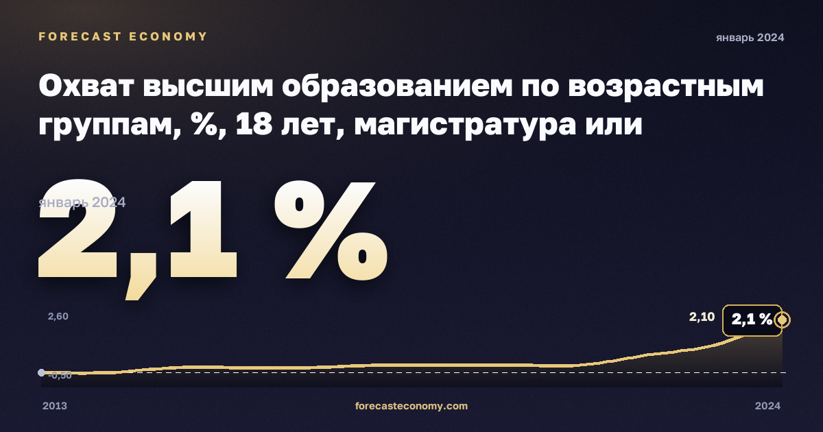 Охват высшим образованием по возрастным группам, %, 18 лет, магистратура или эквивалент в Польше: график динамики 2013–2024, последнее значение 2,1 %, источник Евростат