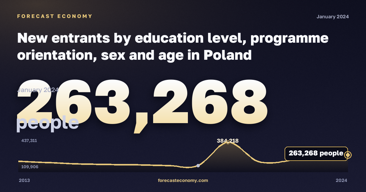 New entrants by education level, programme orientation, sex and age in Poland: dynamics chart 2013–2024, latest value 263,268 people, source Eurostat