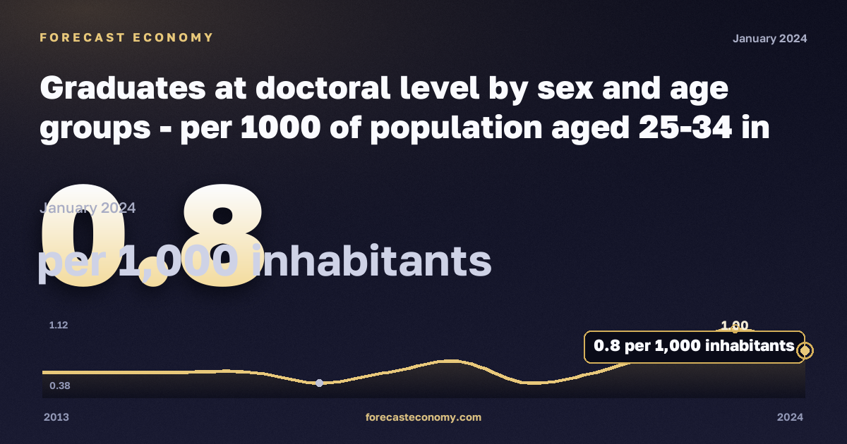 Выпускники докторантуры на тысячу населения 25–34 лет по полу и возрасту, на 1000 жителей в Польше: график динамики 2013–2024, последнее значение 0,8 на 1000 жителей, источник Евростат