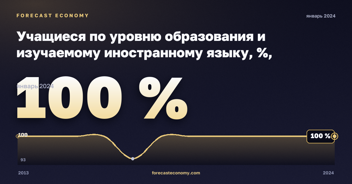 Учащиеся по уровню образования и изучаемому иностранному языку, %, начальное образование в Польше: график динамики 2013–2024, последнее значение 100 %, источник Евростат