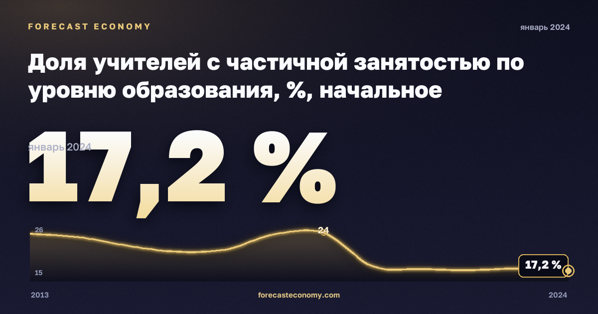 Доля учителей с частичной занятостью по уровню образования, %, начальное образование в Польше: график динамики 2013–2024, последнее значение 17,2 %, источник Евростат