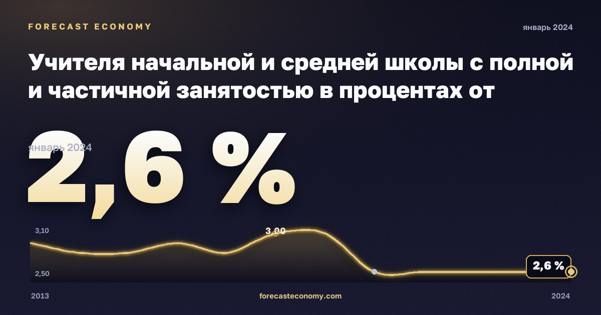 Classroom teachers working full-time and part-time in primary, lower-secondary and upper-secondary education - as % of total active population in Poland: dynamics chart 2013–2024, latest value 2.6 %, source Eurostat
