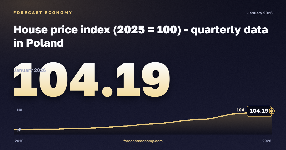 Индекс цен на жильё (база 2025 = 100) в Польше: график динамики 2010–2026, последнее значение 104,19, источник Евростат